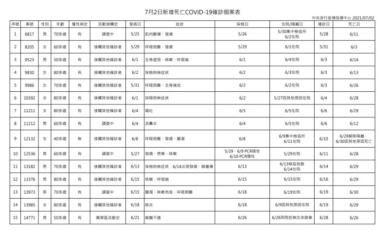 ▲中央流行疫情指揮中心今（2)日公布新增15例死亡新冠肺炎確診個案。（圖／指揮中心提供）