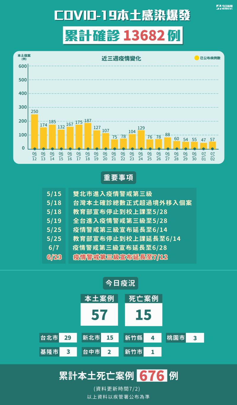 ▲新冠肺炎本土感染爆發，累計5月15日至7月2日確診13682例。(圖／NOWnews製表)