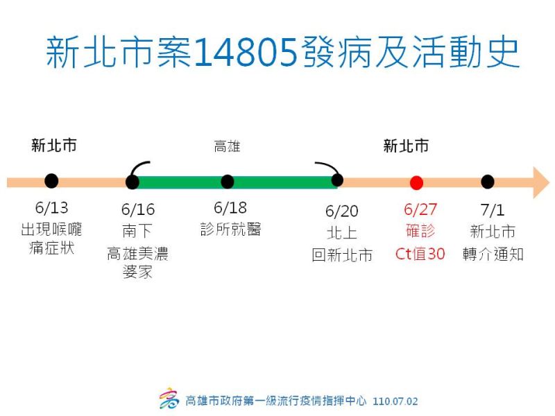 ▲新北市確診個案14805在高雄5天活動史。(圖／高市府提供)