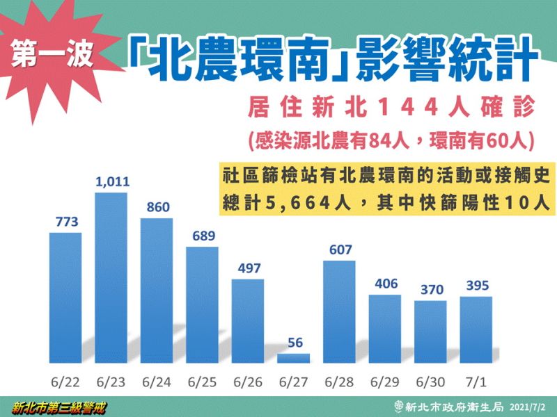▲侯友宜也針對第一波北農及環南市場的影響分析,共影響新北市144人確診,其中感染為北農84人、環南市場60人。(圖/新北市政府提供)