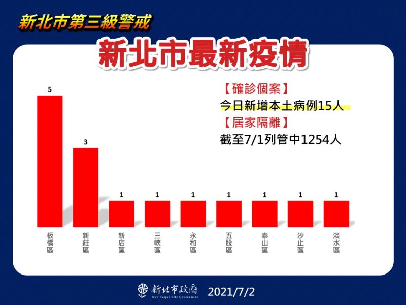 ▲新北今日新增15例的確診個案，以板橋的5例最高，其次為新莊3例，新店、永和、三峽、五股、泰山、汐止、淡水各1例。（圖／新北市政府提供）