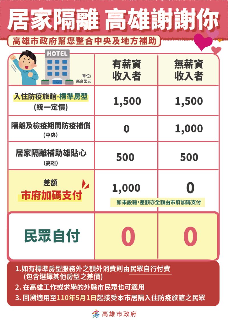 ▲高雄市宣布隔離者入住防疫旅館時,無需先繳住宿費用,除個人隔離期間額外消費(如外送餐點、房型升等)之外,無須再支付住宿費用,解隔離後也無須追繳任何費用,且可回溯至今年5月1日。(圖/高雄市政府提供)
