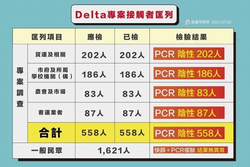 ▲▲北農專案檢驗了1000餘人，Delta專案包含產銷、農會、客運、市場、一般民眾在高風險區域接觸風險，檢驗2000餘人，全部陰性。(圖／高市府提供)