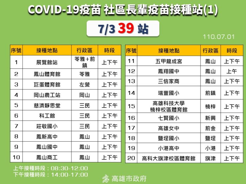 ▲高雄市明天將有39處社區長輩疫苗接種站。(圖/高雄市政府提供)