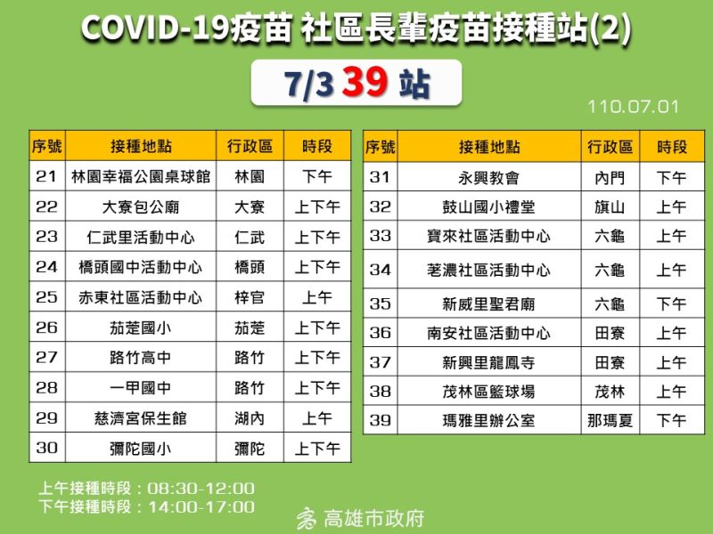 ▲高雄市明天將有39處社區長輩疫苗接種站。(圖/高雄市政府提供)