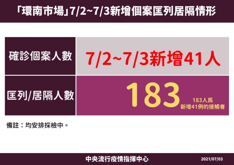 ▲環南市場匡列狀況。(圖/指揮中心提供)