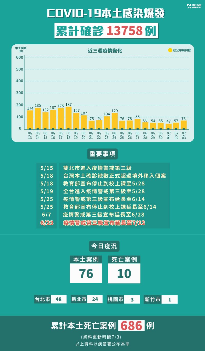 ▲7月3日全台確診病例。（圖/NOWnews製圖）