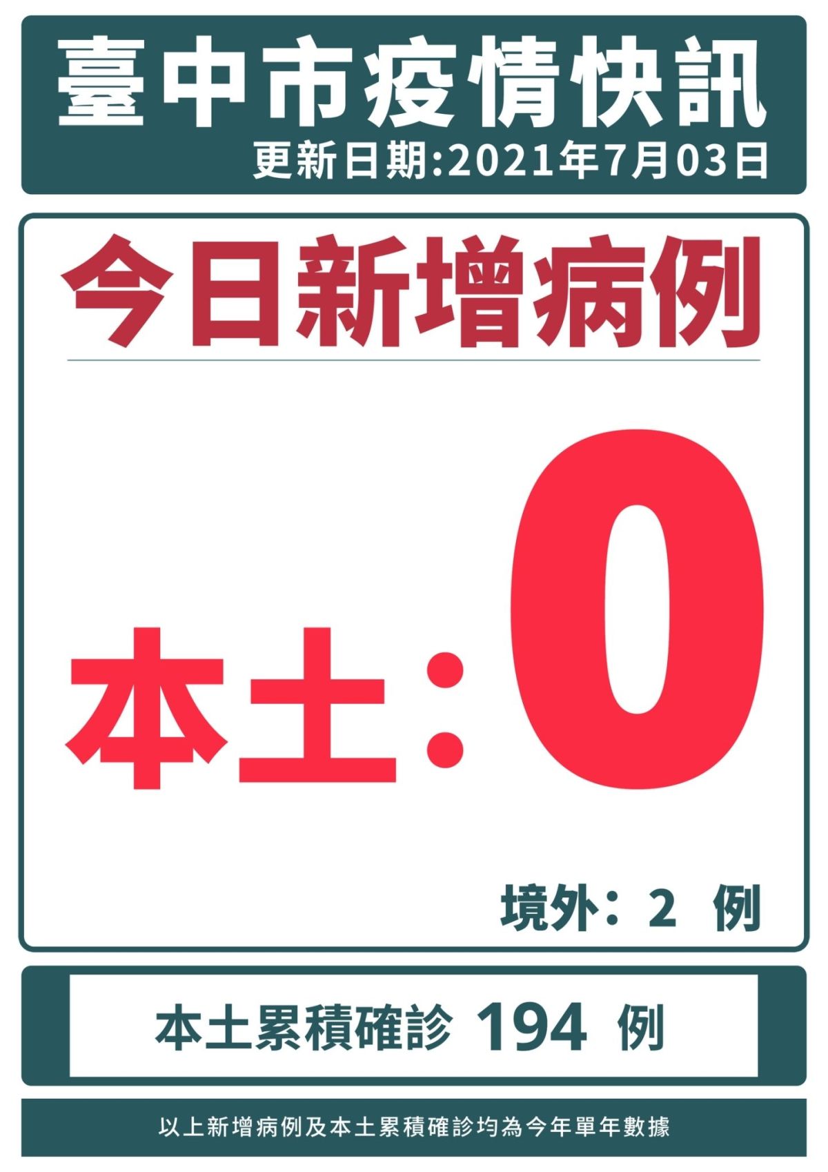 ▲中市（3）日本土零確診，新增2例境外移入，無公共場域足跡(圖／市政府提供2021.7.3)