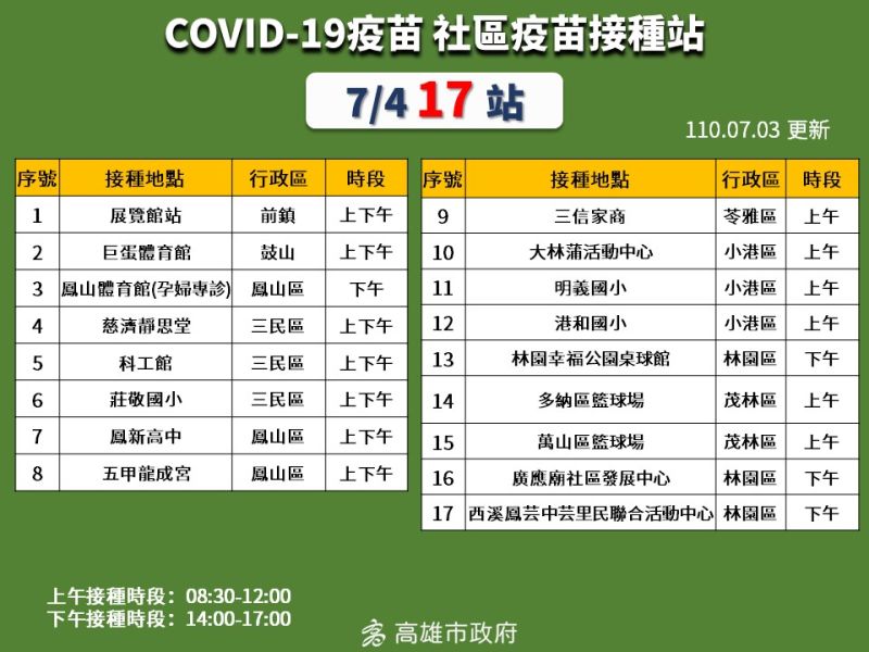 ▲高雄COVID-19社區疫苗接種站，明（4）日有17站。（圖／高雄市政府提供）