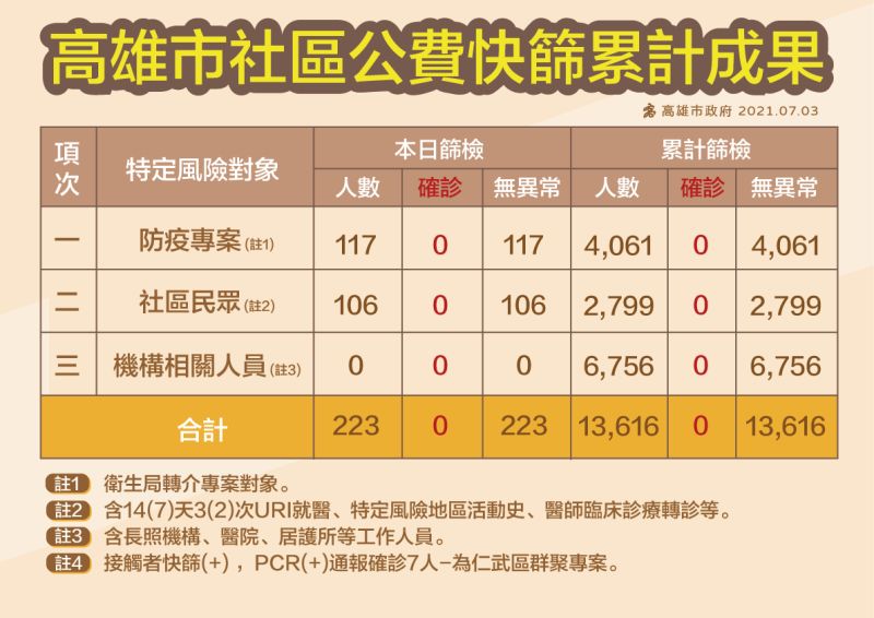 ▲高雄市政府統計，2日來各區接種站長者施打率是101.16%。(圖／高市府提供)