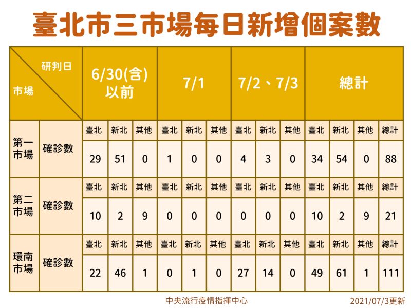 ▲台北市三市場確診個案統計。（圖／指揮中心提供）
