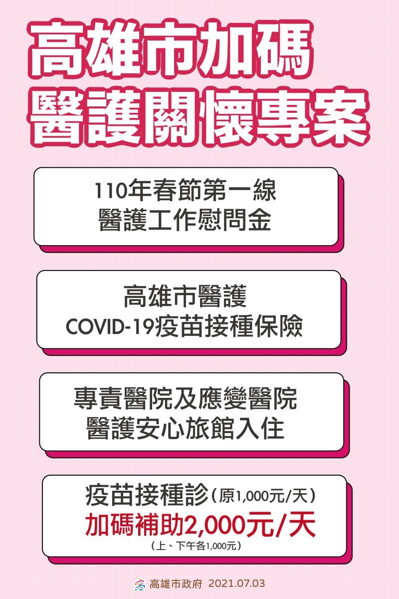 ▲「高市加碼醫護關懷專案」，特別是疫苗接種診補助，從一天1000元加碼至一天2000元。(圖／高市府提供)