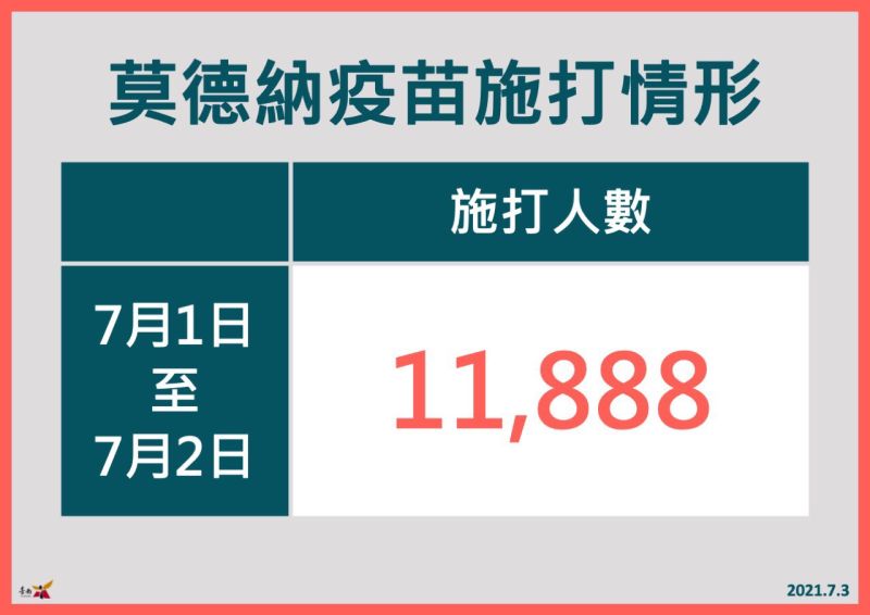 ▲台南市在7月1、2日兩日，共施打11,888劑莫德納疫苗，施打率為26.53%。（圖／台南市政府提供）