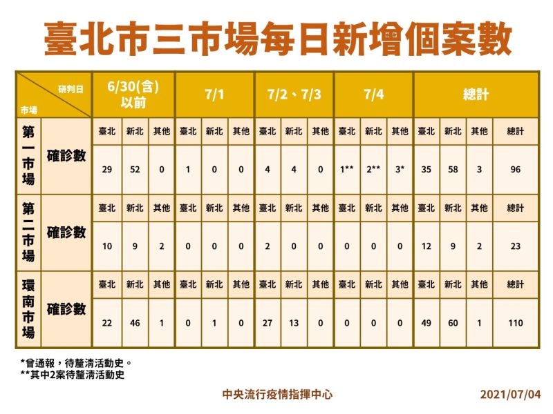 ▲台北三大市場新增病例。(圖/指揮中心提供)