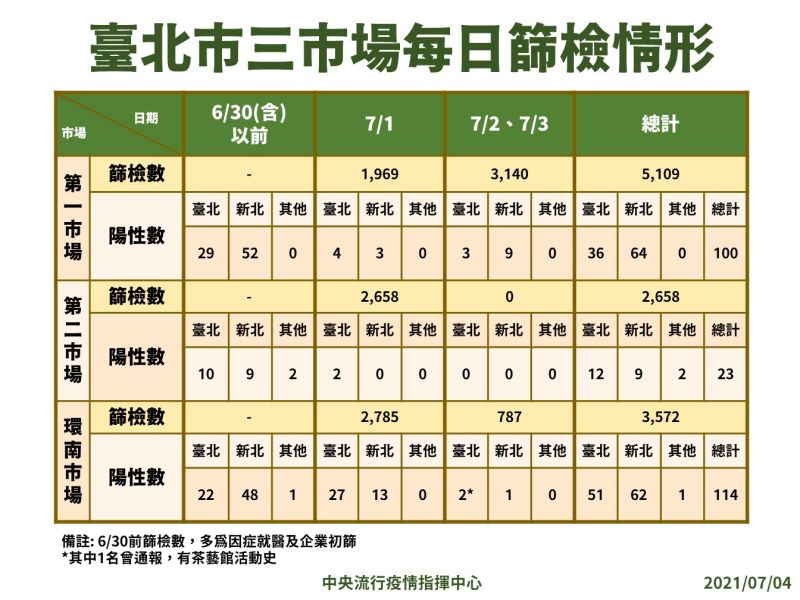 ▲台北三大市場篩檢站篩檢情況。(圖/指揮中心提供)