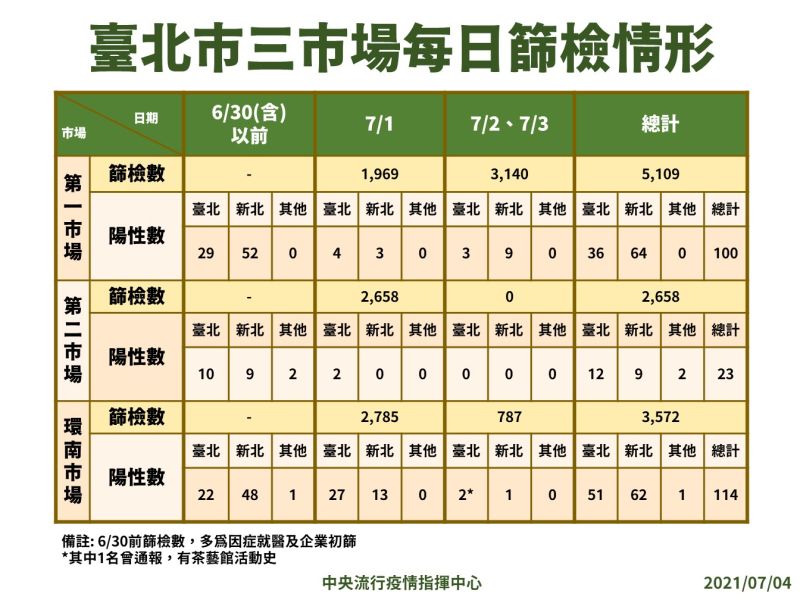 ▲台北三大市場篩檢站篩檢情況。（圖／指揮中心提供）