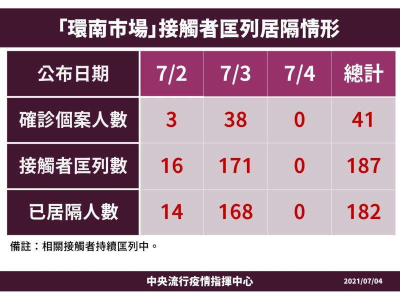 ▲環南市場接觸者況列情形。(圖/指揮中心提供)