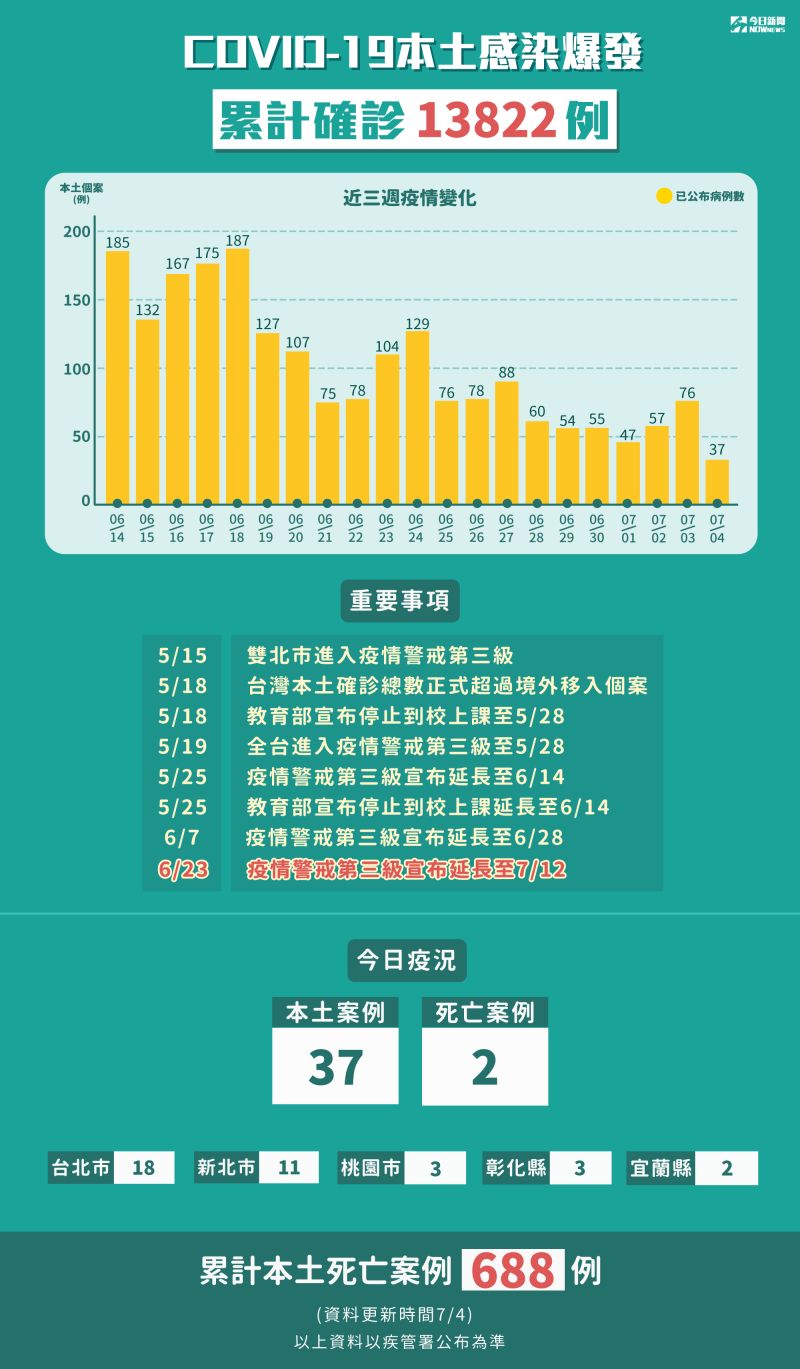 ▲截至7月4日，國內本土疫情累計確診數13822例。（圖／NOWnews製作）