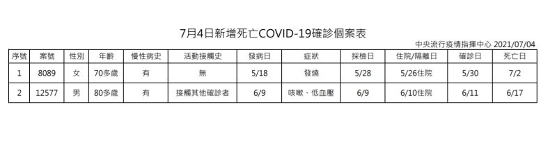 ▲7月4日新增死亡COVID-19確診個案表。（圖／指揮中心提供）
