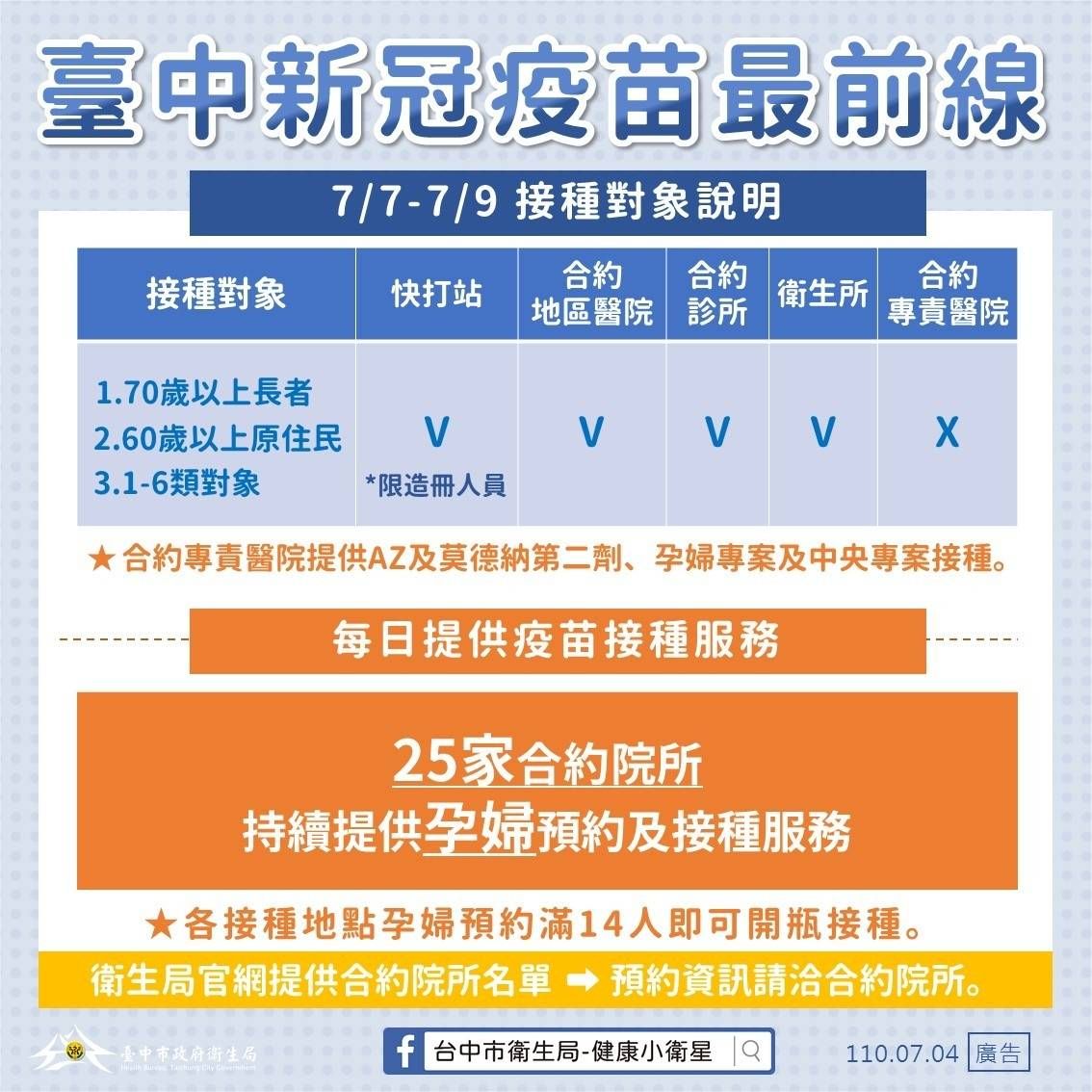 ▲中央新撥配91420劑莫德納疫苗，台中市7月7日至9日將開放70歲以上長輩施(圖／市政府提供2021.7.4)