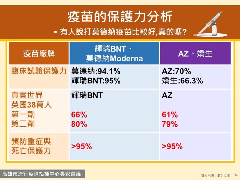 ▲陳其邁強調莫德納與2個疫苗的保護力相近。(圖／高市府提供)