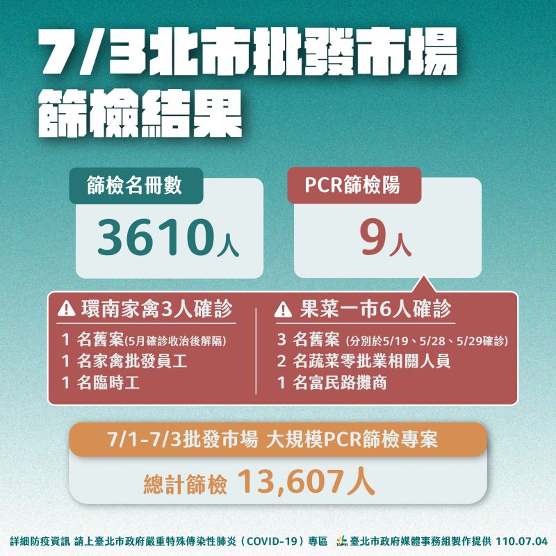 ▲台北市政府針對5間批發市場4日的篩檢結果。(圖/台北市政府提供)