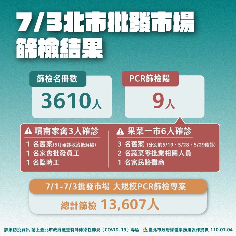 ▲台北市政府針對5間批發市場4日的篩檢結果。（圖／台北市政府提供）