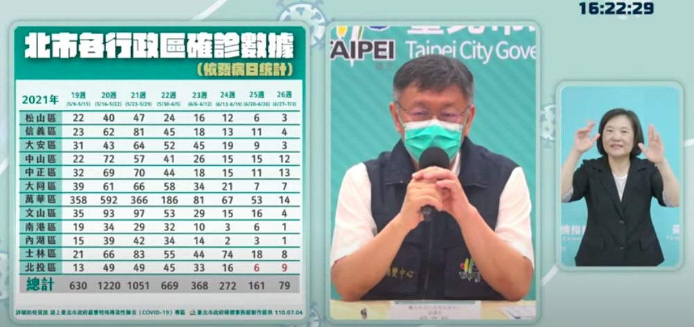 ▲台北市長柯文哲在今（4）日北市防疫記者會上針對國內本土疫情進行說明。（圖／台北市防疫因應記者會）