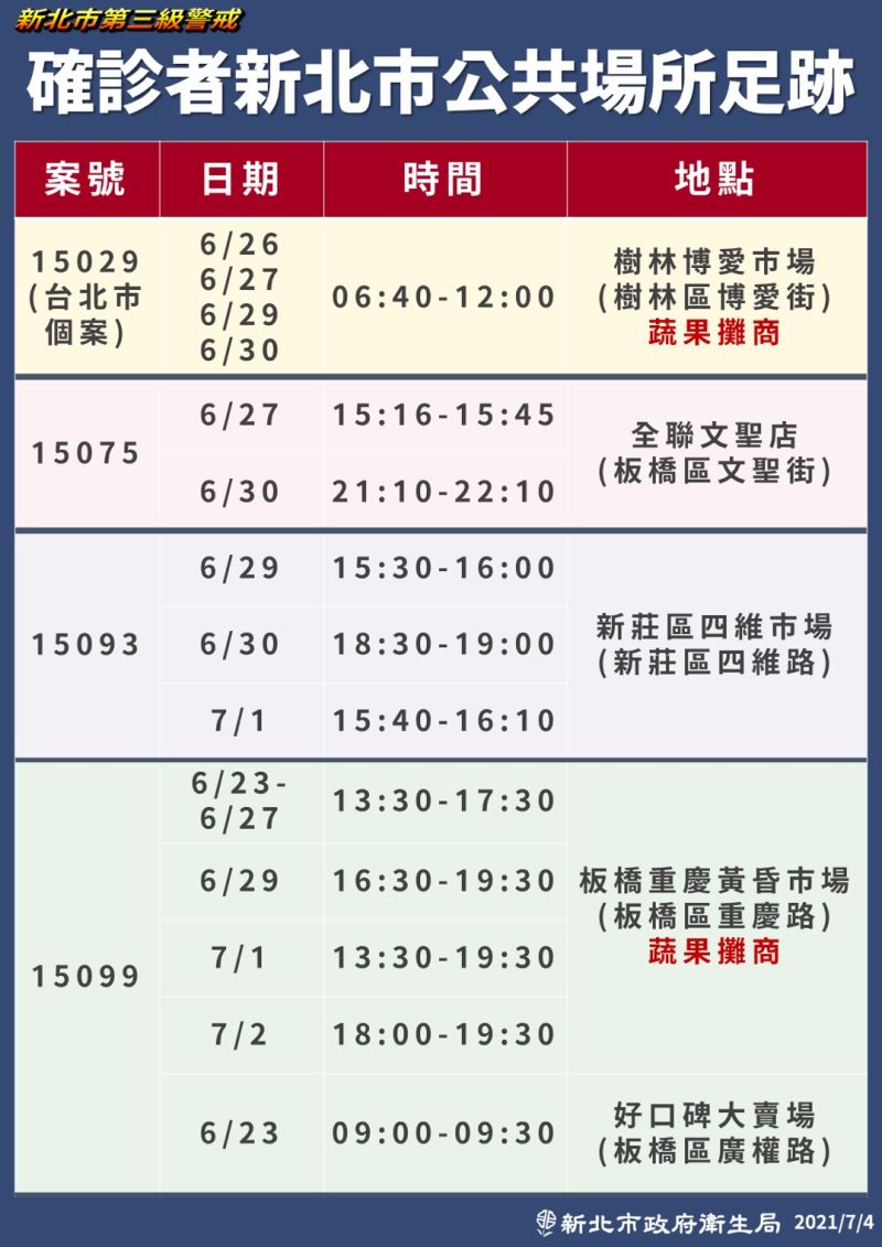 ▲新北市4日公布一名居住台北市環南市場的攤商，有在博愛街市場的工作足跡。（圖／新北市政府衛生局提供）