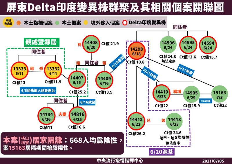 ▲中央流行疫情指揮中心說明屏東Delta印度變異株群聚及其相關個案關聯圖。（圖／指揮中心提供）