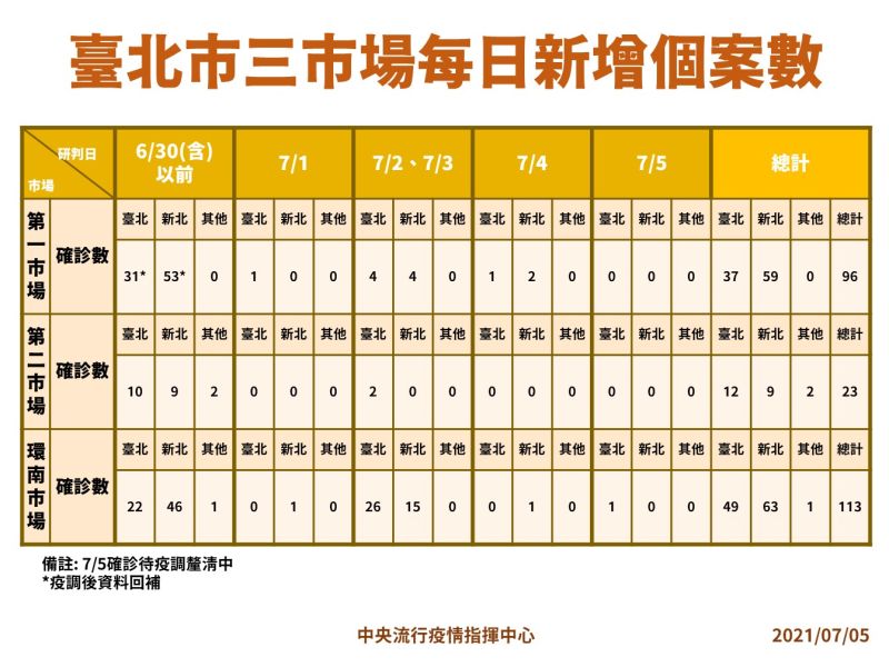 ▲中央流行疫情指揮中心說明台北市三市場每日新增個案數。（圖／指揮中心提供）
