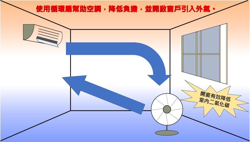 ▲基隆市環保局曾解釋開冷氣又開窗戶的原理。(圖/基隆市環保局提供)