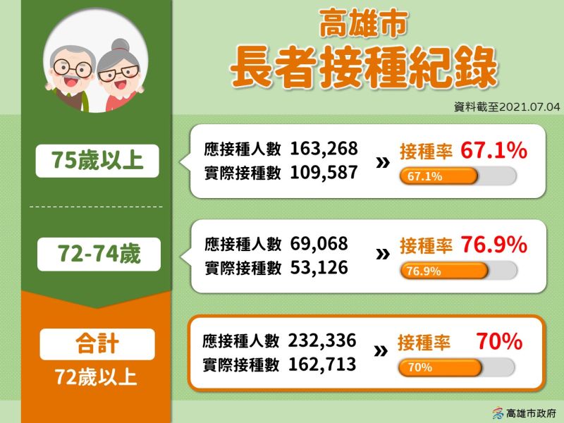 ▲目前高雄72歲以上長者實際接種人數,截至7月4日已經有162,713人,接種率為70%,而高雄市的COVID-19疫苗覆蓋率也已經達到11.4%。(圖/高雄市政府提供)