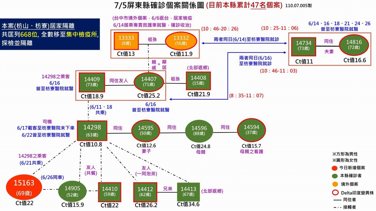 ▲屏東縣政府5日公佈新增一確診個案，案號「15163」69歲婦人，為枋山白牌車司機案號「14298」的乘客，而此次枋山群聚感染案已累計增至14人。（圖／屏東縣政府提供, 2021.07.05）