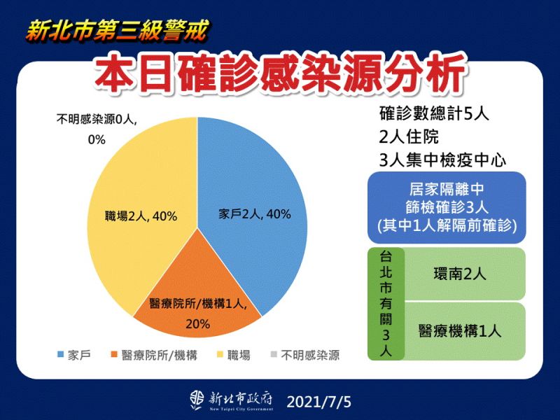 ▲新北市今日新增5例的確診個案，從感染源的分析，有3人跟台北市有關。（圖／新北市政府提供）