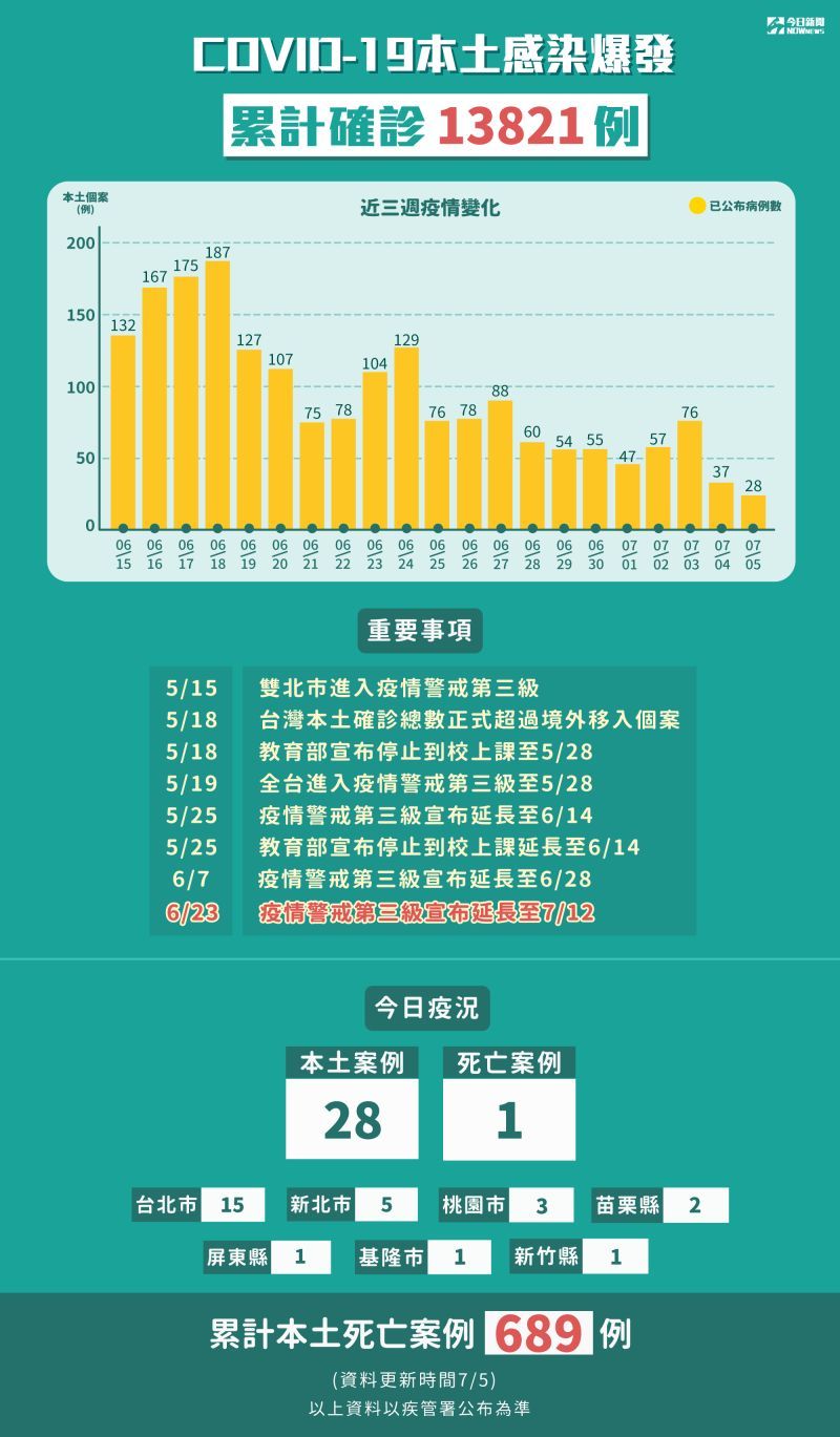 ▲新冠肺炎本土感染爆發，累計5月15日至7月5日確診13821例。（圖／NOWnews製表）