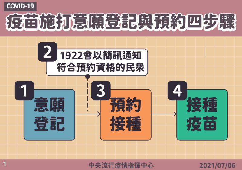 ▲疫苗預約登記方式。(圖/指揮中心提供)