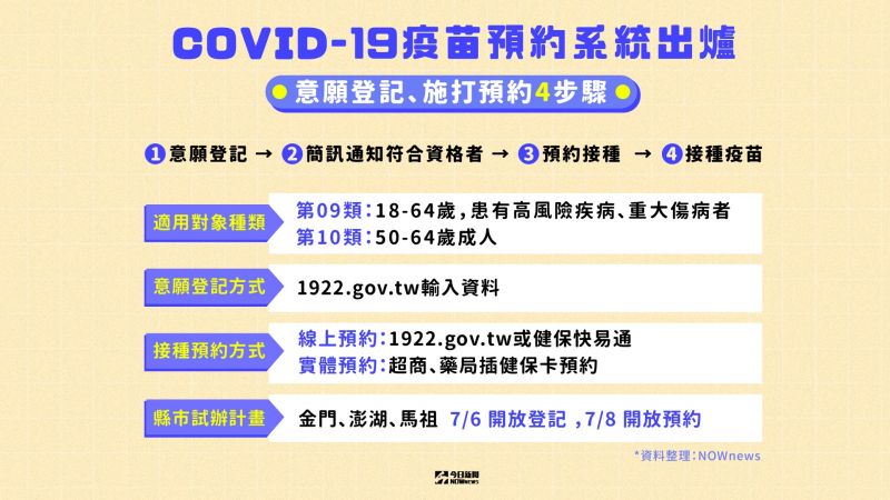 ▲指揮中心6日宣布疫苗預約平台系統上線，開放到第九、第十類施打疫苗時來進行，目前由金門、馬祖、澎湖3離島縣市先試辦。（圖／NOWnews製作）