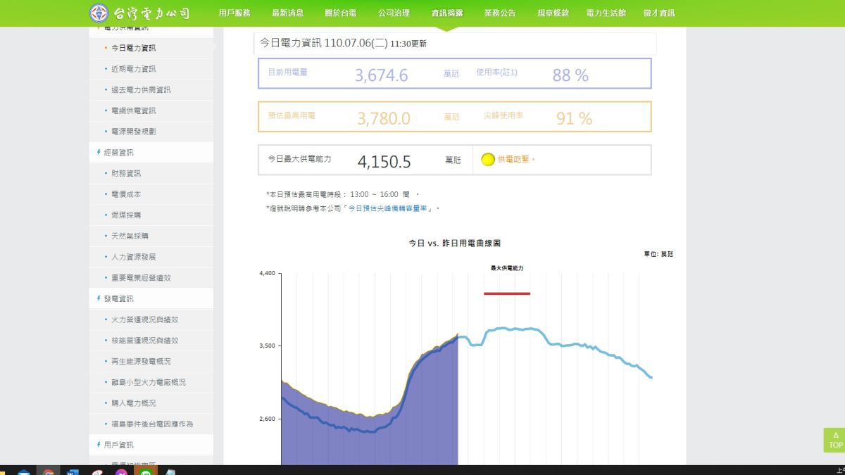 ▲依台電官網資料顯示，今日國內供電備轉容量率僅9.8%，亮起供電吃緊的黃燈。（圖／翻攝自台電官網）
