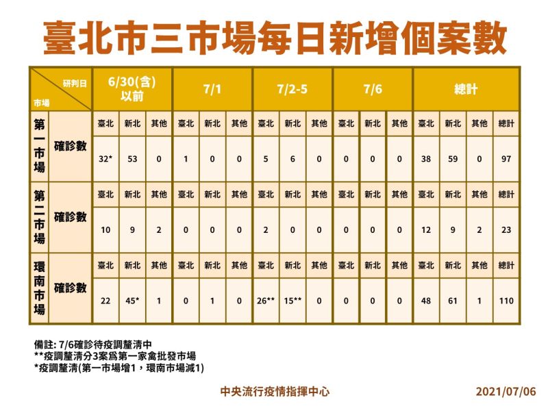 ▲中央流行疫情指揮中心今（6）日公布台北三大市場每日新增病例。（圖／指揮中心提供）