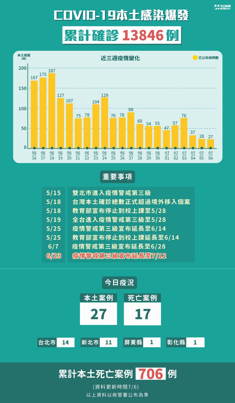 ▲新冠肺炎本土感染爆發，累計5月15日至7月6日確診13846例、死亡706例。（圖／NOWnews製表）