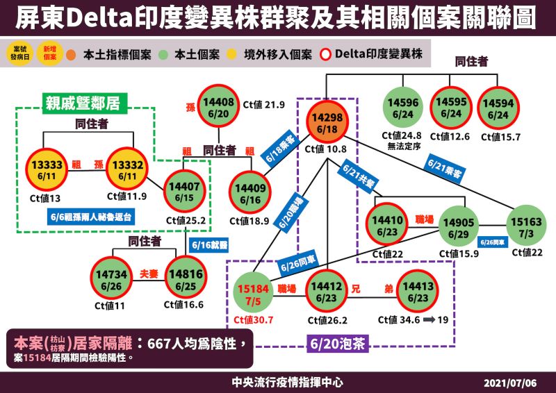 ▲中央流行疫情指揮中心今（6）日說明2屏東Delta印度變異株群聚及其相關個案關聯。（圖／指揮中心提供）