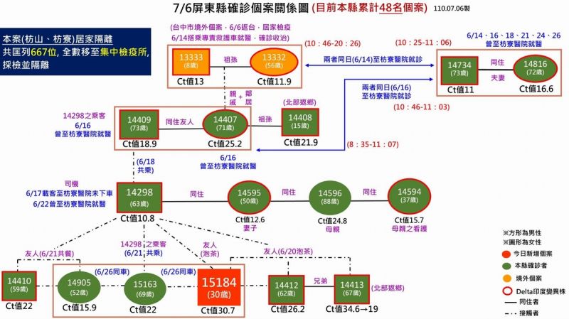 ▲枋山群聚感染又增1名居隔者確診,30歲男子案號「15184」曾與白牌車司機「14298」、務農兄弟「14412」、「14413」泡茶接觸,7月5日確診。(圖/屏東縣政府提供,