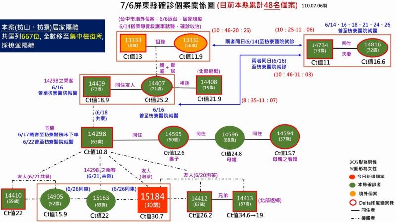 ▲枋山群聚感染又增1名居隔者確診，30歲男子案號「15184」曾與白牌車司機「14298」、務農兄弟「14412」、「14413」泡茶接觸，7月5日確診。（圖／屏東縣政府提供,