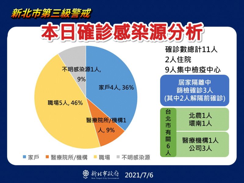 ▲新北今日11例的確診中，6人跟北市有關係，包括北農1人、環南市場1人、公司3人、醫療機構1人。（圖／新北市政府提供）