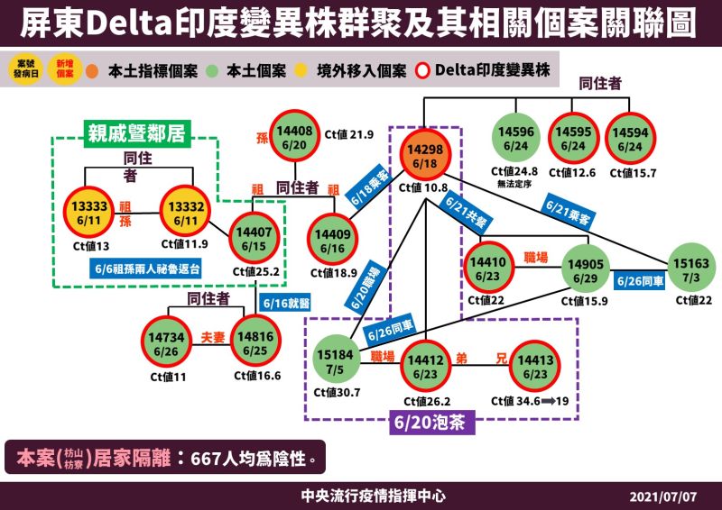 ▲中央流行疫情指揮中心今（7）日說明屏東Delta印度變異株群聚及其相關個案關聯。（圖／指揮中心提供）