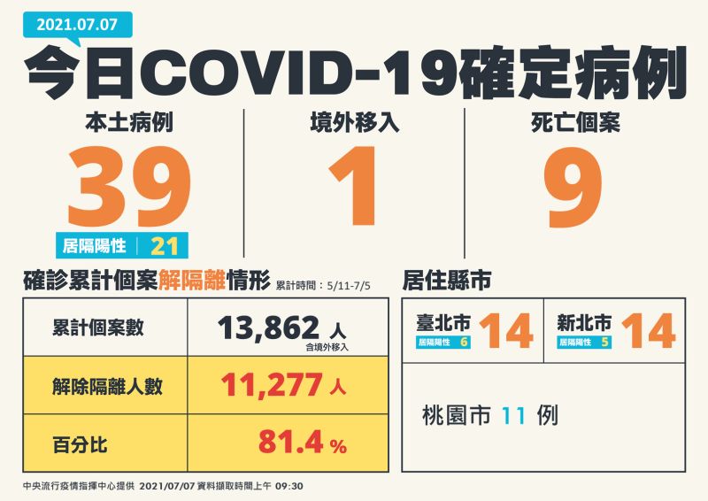 ▲中央流行疫情指揮中心今(7)日公布新增40例新冠肺炎(COVID-19)確定病例,分別為39例本土及1例境外移入,另確診個案中新增9例死亡。(圖/指揮中心提供)