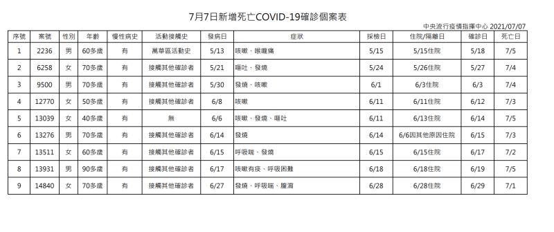 ▲中央流行疫情指揮中心今(7)日公布新增9例死亡新冠肺炎確診個案。(圖/指揮中心提供)