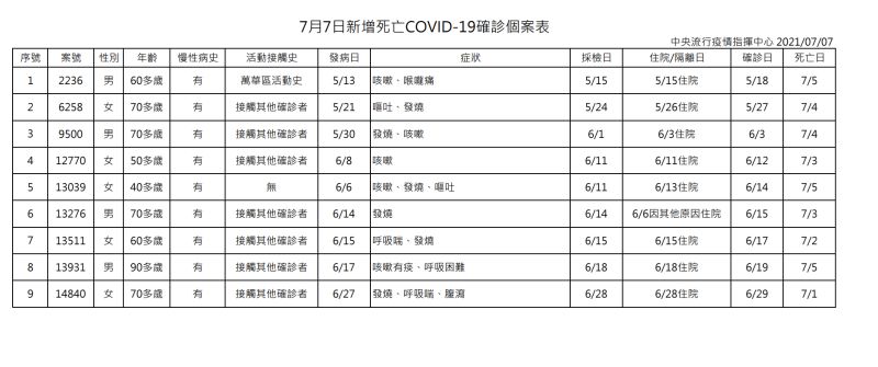 ▲中央流行疫情指揮中心今（7）日公布新增9例死亡新冠肺炎確診個案。（圖／指揮中心提供）