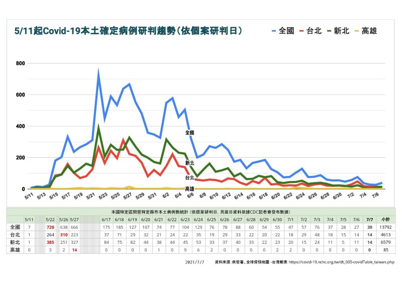 ▲全台今天確診39例,雙北各14例,桃園11例,當中有10例舊案,陳其邁希望透過篩檢、隔離,找出雙北隱形感染鏈。(圖/高市府提供)